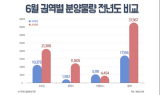 6월 3만7,567가구 분양…작년 동기대비 2.2배↑