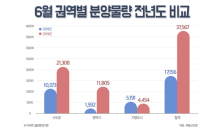 6월 3만7,567가구 분양…작년 동기대비 2.2배↑