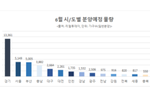 6월 수도권서 2만가구 분양…경기도에 1.3만가구 집중