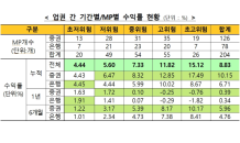 4월 일임형ISA 누적수익률 ‘8.83%’… 3월 대비 1.43%p↑