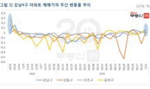 강남 4구 아파트값, 31주 만에 동반 상승…“재건축 단지 위주 오름세”