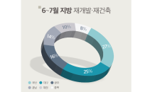 “수도권 규제에 지방으로”…내달까지 재건축·재개발 1만3,000가구 분양