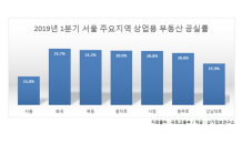 시청·을지로 등 상업용부동산 5곳 중 1곳 ‘공실’