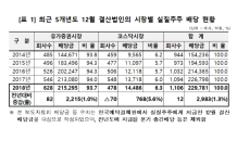 “작년 결산법인 배당, 지수 하락해도 배당금 증가했다”