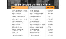 지난달 청약자수 22만4,000명…전달대비 70% 증가