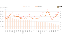 서울 1인 가구 가장 많은 곳 관악구…강서·송파·강남 순