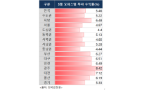 서울 오피스텔 수익률 4.4% ‘전국 최하위권’…“투자 주의”