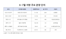 양극화 뚜렷한 지방 분양시장…‘똘똘한 한 채’ 주목