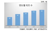 ​부동산 시장 침체에 간접투자 ‘리츠’ 눈길…올해 12개 증가