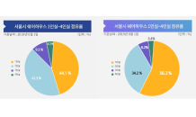 셰어킴 “셰어하우스도 1인실이 대세…점유율 큰 폭 증가”