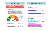 “우리 집 전기사용량 실시간으로 확인하세요”