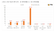 본 청약 앞지른 무순위 청약…“접근성 쉬워져 경쟁률 높아”