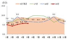 전국 5월 주택매매거래량 5.7만건…전년동월대비 15.8%↓