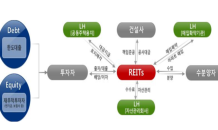 LH, 인천영종 주택개발리츠 민간사업자 공모