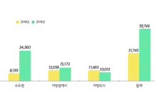 3분기 수도권에 3만4,000가구 분양…전년동기 대비 4.2배↑