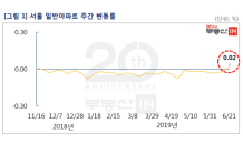 서울 일반 아파트값, 29주 만에 상승 전환…“추격 매수는 위험”