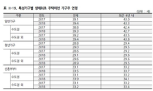 내집 장만 나이 평균 43.3세…신혼부부 