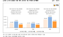 7월 전국 아파트 2만3,000가구 집들이…