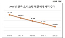 전국 오피스텔 평균 매매가격, 올 들어 5개월째 내리막