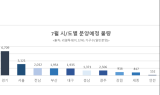 하반기 분양 시작…전국 2만350가구 일반분양 예정