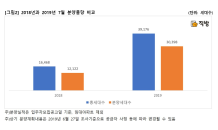 7월 전국 3만9,176가구 분양…“HUG 분양가 기준 변경에 일정 밀려”