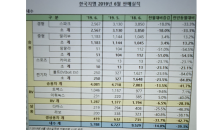 한국지엠, 6월 3만6,451대 판매…전년보다  21.7%↓