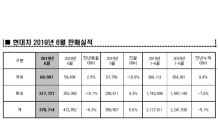 현대차, 6월 37만8,714대 판매…전년比 8.3% 감소