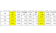 기아차, 6월 23만6,229대 판매…전년比 6.2% 감소