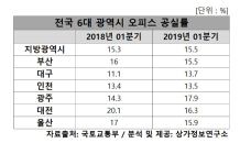 전국 6대 광역시 오피스 공실률 15.5%…전년보다 소폭 증가