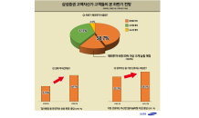 고액자산가들 “하반기, 불확실성 높아 달러자산 더 늘릴 것“