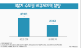 3분기 수도권 비규제지역서 2만3,000가구 분양