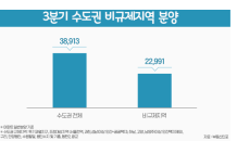 3분기 수도권 비규제지역서 2만3,000가구 분양