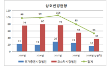 예탁원 “53개사, 상반기에 상호 변경…상호변경 감소세”