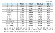 도시가스 요금 평균 4.5% 인상…“월 1,329원 증가 예상”