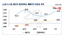 서울 아파트값 4주 연속 오름세…“추격 매수는 신중해야”