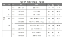 7월 2주, 전국 2,101가구 청약…모델하우스 9곳 오픈