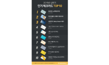 지난해 이어 상반기 왕좌, ‘KB국민’…카드고릴라, ‘체크카드 TOP 10’ 발표