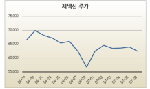 제넥신-툴젠 합병 ‘안갯속’...호재에도 주가 반응 ‘미지근’