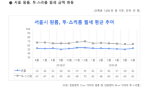 다방 “6월 서울 원룸 평균월세 53만원…동작구는 21% 하락”