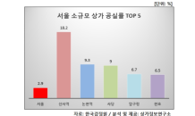 서울 소규모 상가 공실률 2.9%…명동·건대 등 ‘공실 제로’