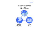 부동산 P2P 테라펀딩, 4년 간 중소형 주택 4,128세대 공급