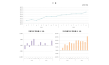 서울 아파트 3.3㎡당 분양가 2,678만원…지난해 대비 21%↑