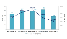 상반기 상장사 유상증자 자금 58%↓…증자 주식 수는 19%↓