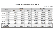 펀드이익배당금, 전년 比 24.9%↓…“MMF·주식형↓·채권형·대체투자형↑”