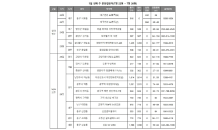 7월 4주, 전국 2,561가구 분양…모델하우스 11곳 오픈