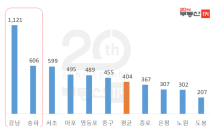 서울 강남구 편의점 수 1,121개…노원구의 4배