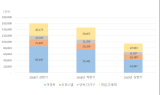 상반기 서울 아파트거래 4만2,000건…작년대비 반토막