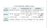 HUG, 전세보증금 반환보증 특례지원 전국으로 확대