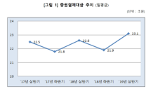 “상반기 증권결제대금 日 23.2조원… 작년 하반기 比 5.6%↑”