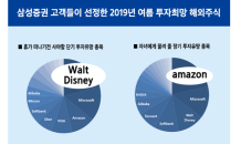 삼성證 “올 여름, 영화도 주식도 ‘디즈니’가 No. 1!”